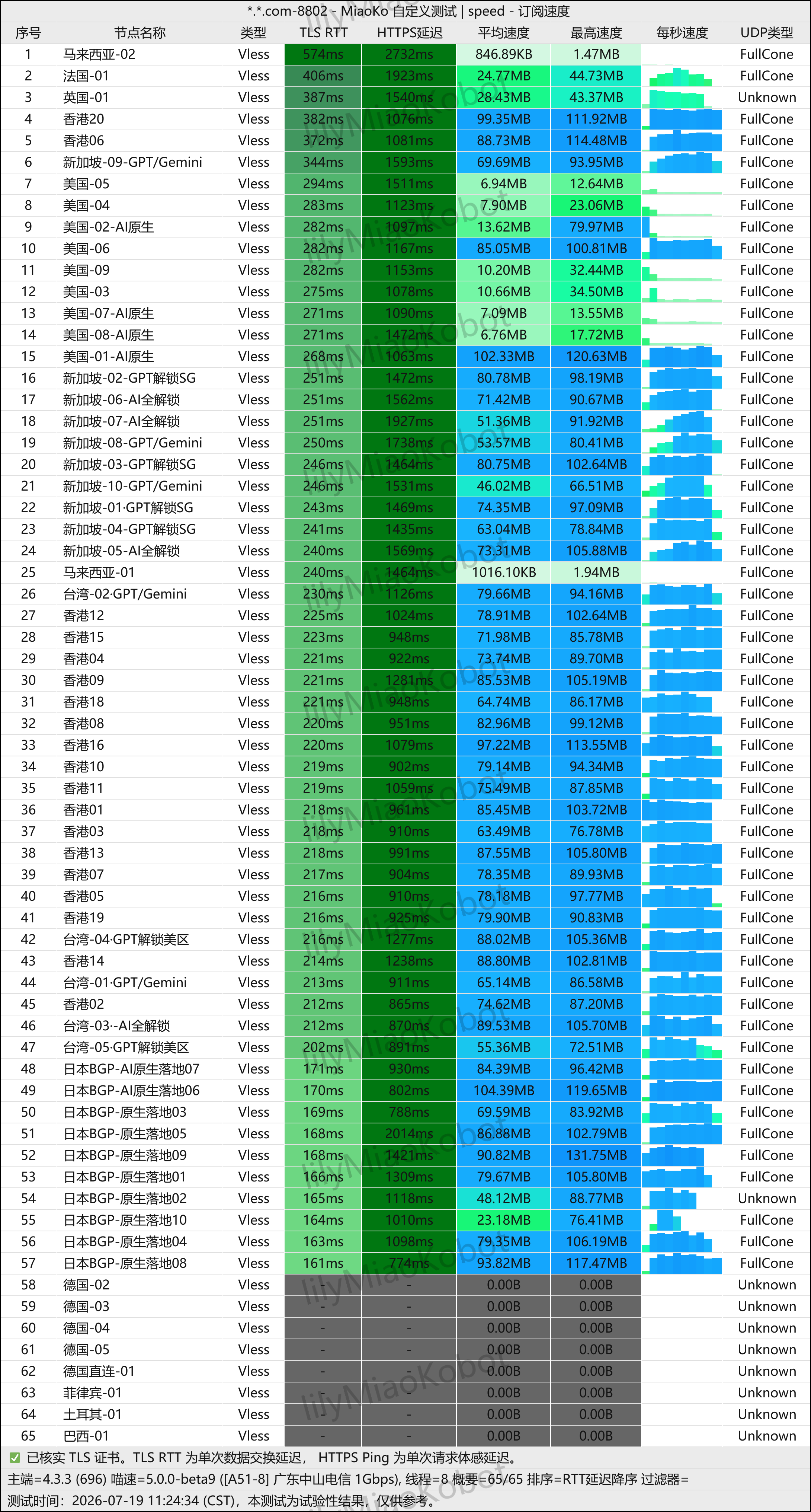 测速报告 · 第二组
